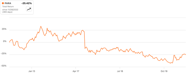 Paramount Global Total Return (Nov 2022 - Nov 2023)