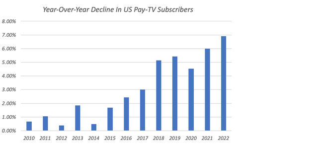 Year-over-year rate of decline in U.S. pay-TV subscribers