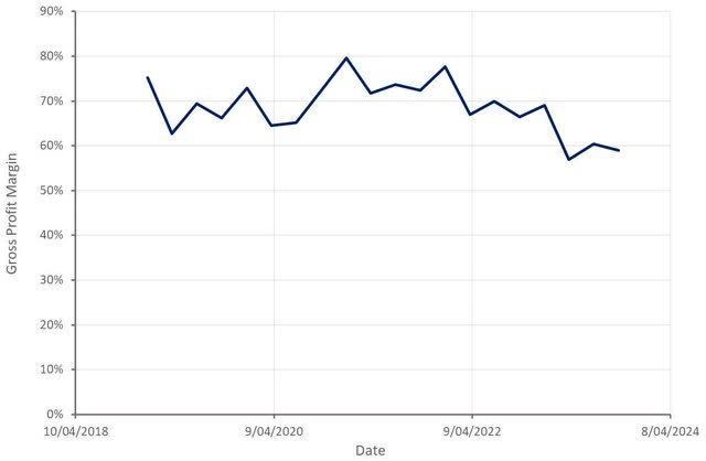 PubMatic Gross Profit Margin