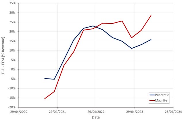 PubMatic Free Cash Flow (% Revenue)