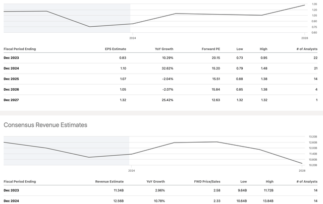 EPS and revenue estimates