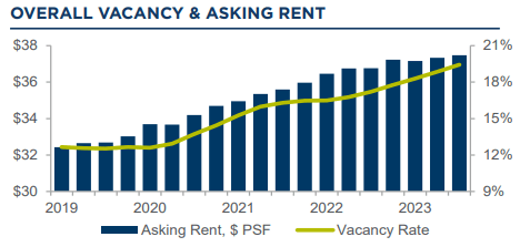 office vacancy