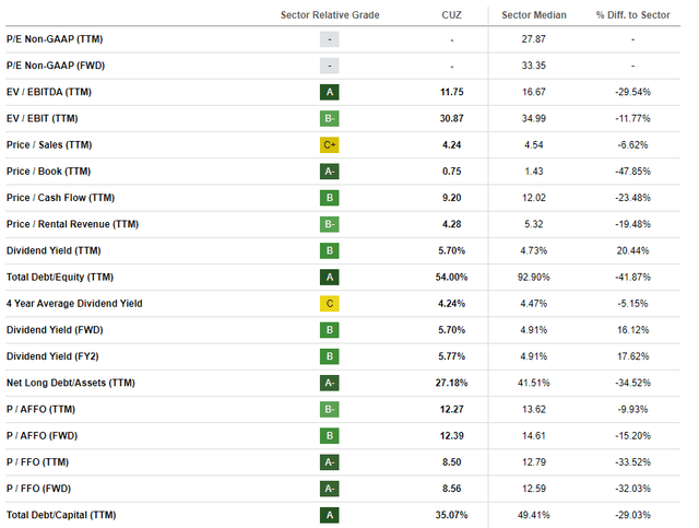 CUZ valuations