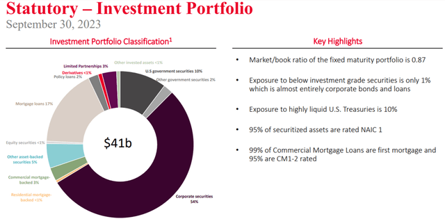 JXN's Statutory Investment Portfolio