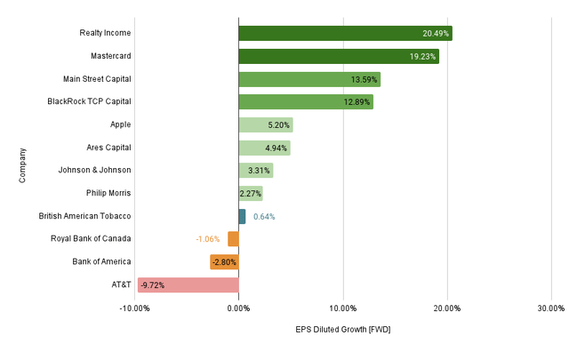 EPS Growth Rates