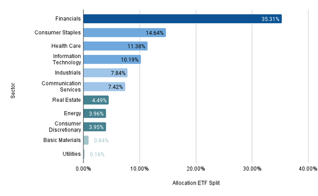 Allocation per Sector ETF Split