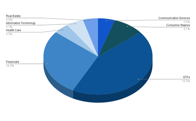 Allocation Per Sector