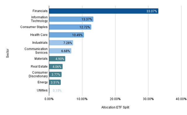 Sector Allocation of The Dividend Income Accelerator Portfolio