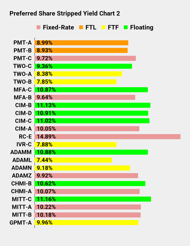 Preferred Share Yield Chart for Seeking Alpha Series Part 2